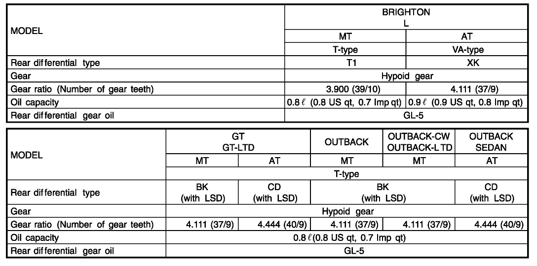 Subaru Rear Differential Chart