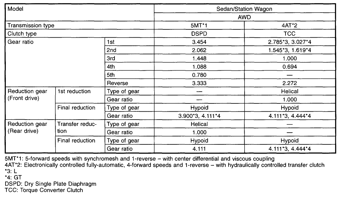 Subaru Rear Differential Chart