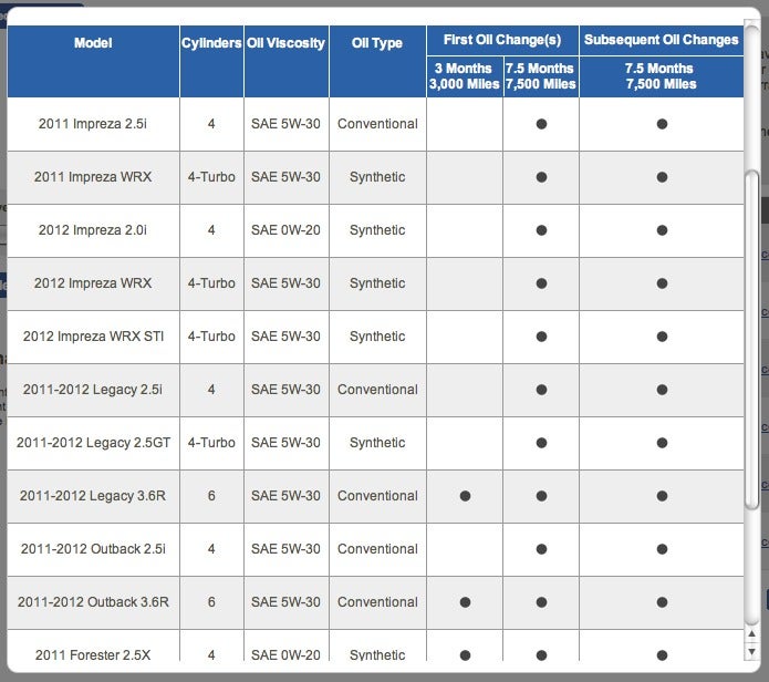 Subaru Oil Capacity Chart